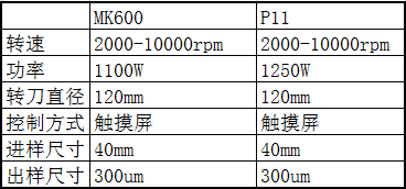 MK600与fritsch刀式研磨仪参数比较